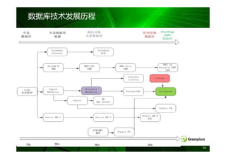 数据库技术发展历程




            30
 