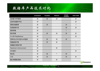 数据库产品技术对比
                                                                    Oracle
                         Greenplum     Teradata       Netezza                Aster Data
                                                                   Exadata

无共享 MPP架构

支持开放硬件平台

高级负载管理                                                                           ?

在线系统扩容

按列存储                                                                 *

按行存储

In-DB MapReduce

支持SQL2003及OLAP选项

性能线性扩展                                                                           ?

加载能力线性扩展                                                                         ?

Pipelined interconnect

DAS容错

表分区                                                      *

索引

最少的管理/调优


                                     8/24/2010 Confidential
                                                              31
 