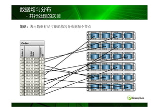 数据均匀分布
          - 并行处理的关键

策略:
策略: 表内数据行尽可能的均匀分布到每个节点



Order
                     Customer
Order #




             Order
             Date




                     ID




43        Oct 20 2005 12
64        Oct 20 2005 11
45        Oct 20 2005 42
46        Oct 20 2005 64
77        Oct 20 2005 32
48        Oct 20 2005 12
50        Oct 20 2005 34
56        Oct 20 2005 21
63        Oct 20 2005 15
44        Oct 20 2005 10
53        Oct 20 2005 82
55        Oct 20 2005 55
 