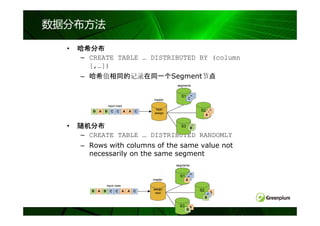数据分布方法

  •   哈希分布
      – CREATE TABLE … DISTRIBUTED BY (column
        [,…])
      – 哈希值相同的记录在同一个Segment节点




  •   随机分布
      – CREATE TABLE … DISTRIBUTED RANDOMLY
      – Rows with columns of the same value not
        necessarily on the same segment
 