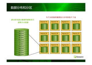 数据分布和分区


                         每个分区表的数据自动分布到各个节点
                          个分区表的数据自动分布到各个节
表分区可减少数据的搜索范围
表分区可减少数据的搜索范围，
                 Segment 1A   Segment 1B   Segment 1C   Segment 1D
    提高查询
      查询性能
    提高查询性能



    Jan 2005
    Feb 2005     Segment 2A   Segment 2B   Segment 2C   Segment 2D
    Mar 2005
    Apr 2005
    May 2005
    Jun 2005
    Jul 2005
                 Segment 3A   Segment 3B   Segment 3C   Segment 3D
    Aug 2005
    Sep 2005
    Oct 2005
    Nov 2005
    Dec 2005
 
