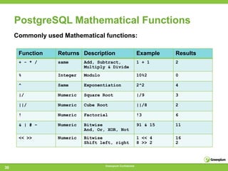 PostgreSQL Mathematical Functions
     Commonly used Mathematical functions:

      Function    Returns Description                         Example   Results
      + - * /     same      Add, Subtract,                    1 + 1     2
                            Multiply & Divide
      %           Integer   Modulo                            10%2      0

      ^           Same      Exponentiation                    2^2       4

      |/          Numeric   Square Root                       |/9       3

      ||/         Numeric   Cube Root                         ||/8      2

      !           Numeric   Factorial                         !3        6

      & | # ~     Numeric   Bitwise                           91 & 15   11
                            And, Or, XOR, Not
      << >>       Numeric   Bitwise                           1 << 4    16
                            Shift left, right                 8 >> 2    2




                                     Greenplum Confidential
30
 