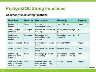 PostgreSQL String Functions
     Commonly used string functions:

      Function        Returns Description                        Example            Results
      String ||       Text      String                           ‘my’ || ‘my’       ‘mymy’
      String                    concatenation
      Char_length     Integer   number of chars in               Char_length(‘mym   4
      (string)                  string                           y’)
      Position        Integer   Location of                      Position(‘my’ in   3
      (string in                specified sub-                   ‘ohmy’)
      string)                   string
      Lower(string)   Text      Converts to lower                Lower(‘MYMY’)      ‘mymy’
                                case
      Upper(string)   Text      Converts to upper                Upper(‘mymy’)      ‘MYMY’
                                case
      Substring       Text      Displays portion                 Substring(‘myohm   ‘oh’
      (string from              of string                        y’ from 3 for 2)
      n for n)
      Trim(both,lea   Text      Remove leading                   Trim(‘    mymy     ‘mymy’
      ding,trailing             and/or trailing                  ‘)
      from string)              characters

                                        Greenplum Confidential
32
 