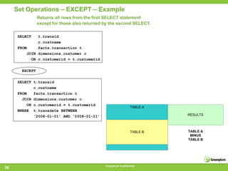Set Operations – EXCEPT – Example
                Returns all rows from the first SELECT statement
                except for those also returned by the second SELECT.

     SELECT     t.transid
               c.custname
     FROM      facts.transaction t
          JOIN dimensions.customer c
            ON c.customerid = t.customerid


       EXCEPT


     SELECT t.transid
            c.custname
     FROM   facts.transaction t
       JOIN dimensions.customer c
         ON c.customerid = t.customerid
                                                                 TABLE A
     WHERE t.transdate BETWEEN
            ‘2008-01-01’ AND ‘2008-01-21’                                  RESULTS




                                                                 TABLE B   TABLE A
                                                                            MINUS
                                                                           TABLE B




                                               Greenplum Confidential
36
 