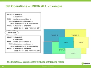 Set Operations – UNION ALL - Example

     SELECT t.transid
             c.custname
     FROM    facts.transaction t
       JOIN dimensions.customer c
          ON c.customerid = t.customerid
     WHERE t.transdate BETWEEN
               ‘2008-01-01’ AND ‘2008-05-17’


      UNION ALL

     SELECT t.transid
            c.custname
     FROM      facts.transaction t                                      TABLE A             TABLE B
       JOIN    dimensions.customer c
          ON   c.customerid = t.customerid
     WHERE     t.transdate BETWEEN
               ‘2008-01-01’ AND ‘2008-01-21’
                                                                                  RESULTS




     The UNION ALL operation MAY CREATE DUPLICATE ROWS
                                               Greenplum Confidential
38
 