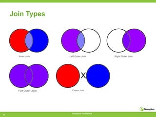Join Types




      Inner Join        Left Outer Join            Right Outer Join




      Full Outer Join     Cross Join




                          Greenplum Confidential
4
 