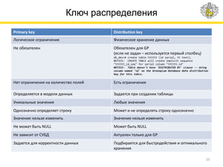 Ключ распределения
10
Primary key Distribution key
Логическое ограничение Физическое хранение данных
Не обязателен Обязателен для GP
(если не задан – используется первый столбец)
db_dev=# create table tttttt (id serial, tt text);
NOTICE: CREATE TABLE will create implicit sequence
"tttttt_id_seq" for serial column "tttttt.id"
NOTICE: Table doesn't have 'DISTRIBUTED BY' clause -- Using
column named 'id' as the Greenplum Database data distribution
key for this table.
Нет ограничения на количество полей Есть ограничения
Определяется в модели данных Задается при создании таблицы
Уникальные значения Любые значения
Однозначно определяет строку Может и не определять строку однозначно
Значение нельзя изменить Значение нельзя изменить
Не может быть NULL Может быть NULL
Не зависит от СУБД Актуален только для GP
Задается для корректности данных Подбирается для быстродействия и оптимального
хранения
 
