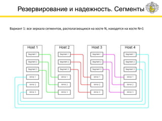 Резервирование и надежность. Сегменты
Вариант 1: все зеркала сегментов, располагающихся на хосте N, находятся на хосте N+1
 