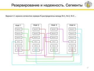 Резервирование и надежность. Сегменты
17
Вариант 2: зеркала сегментов сервера N распределены между N+1, N+2, N+3 …
 