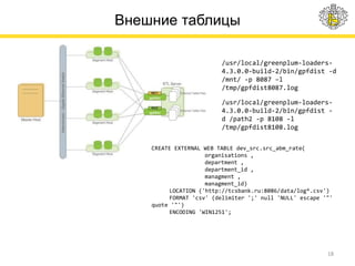 Внешние таблицы
18
/usr/local/greenplum-loaders-
4.3.0.0-build-2/bin/gpfdist -d
/mnt/ -p 8087 –l
/tmp/gpfdist8087.log
/usr/local/greenplum-loaders-
4.3.0.0-build-2/bin/gpfdist -
d /path2 -p 8108 -l
/tmp/gpfdist8108.log
CREATE EXTERNAL WEB TABLE dev_src.src_abm_rate(
organisations ,
department ,
department_id ,
managment ,
managment_id)
LOCATION ('http://tcsbank.ru:8086/data/log*.csv')
FORMAT 'csv' (delimiter ';' null 'NULL' escape '"'
quote '"')
ENCODING 'WIN1251';
 
