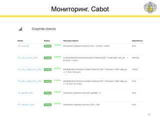 Мониторинг. Cabot
30
 