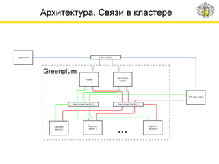 Архитектура. Cвязи в кластере
 