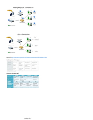 Reference : https://dwarehouse.wordpress.com/2014/03/14/pivotal-hawq-mpp-database-on-hdfs/
Key Components of Greenplum
Comparison with Other MPP's
GreenPlum Page 5
 