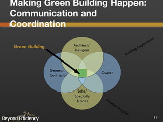 Making Green Building Happen: Communication and Coordination Green Building Building Department Product Supplier Subs/ Specialty Trades General  Contractor Owner Architect/  Designer 
