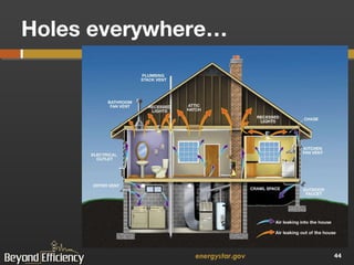 Holes everywhere… energystar.gov 