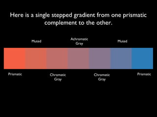 Prismatic Prismatic
Achromatic
Gray
MutedMuted
Chromatic
Gray
Chromatic
Gray
Here is a single stepped gradient from one prismatic
complement to the other.
 