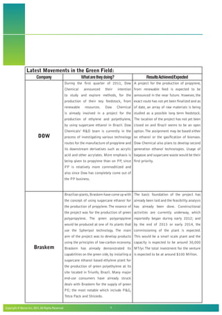 Copyright © Beroe Inc, 2012. All Rights Reserved				 9
Latest Movements in the Green Field:
Company Whataretheydoing? ResultsAchieved/Expected
DOW
During the first quarter of 2011, Dow
Chemical announced their intention
to study and explore methods, for the
production of their key feedstock, from
renewable resources. Dow Chemical
is already involved in a project for the
production of ethylene and polyethylene,
by using sugarcane ethanol in Brazil. Dow
Chemicals’ RD team is currently in the
process of investigating various technology
routes for the manufacture of propylene and
its downstream derivatives such as acrylic
acid and other acrylates. More emphasis is
being given to propylene than on PP, since
PP is relatively more commoditized and
also since Dow has completely come out of
the PP business.
A project for the production of propylene,
from renewable feed is expected to be
announced in the near future. However, the
exact route has not yet been finalized and as
of date, an array of raw materials is being
studied as a possible long term feedstock.
The location of the project has not yet been
closed on and Brazil seems to be an open
option.The assignment may be based either
on ethanol or the gasification of biomass.
Dow Chemical also plans to develop second
generation ethanol technologies. Usage of
bagasse and sugarcane waste would be their
first priority.
Braskem
Brazilian giants,Braskem have come up with
the concept of using sugarcane ethanol for
the production of propylene.The essence of
the project was for the production of green
polypropylene. The green polypropylene
would be produced at one of its plants that
use the Spheripol technology. The main
aim of the project was to develop products
using the principles of low-carbon economy.
Braskem has already demonstrated its
capabilities on the green side, by installing a
sugarcane ethanol based ethylene plant for
the production of green polyethylene at its
site located in Triunfo, Brazil. Many major
end-use consumers have already struck
deals with Braskem for the supply of green
PE; the most notable which include PG,
Tetra Pack and Shisiedo.
The basic foundation of the project has
already been laid and the feasibility analysis
has already been done. Constructional
activities are currently underway, which
reportedly began during early 2012; and
by the end of 2013 or early 2014, the
commissioning of the plant is expected.
This would be a small scale plant and the
capacity is expected to be around 30,000
MT/yr.The total investment for the venture
is expected to be at around $100 Million.
 