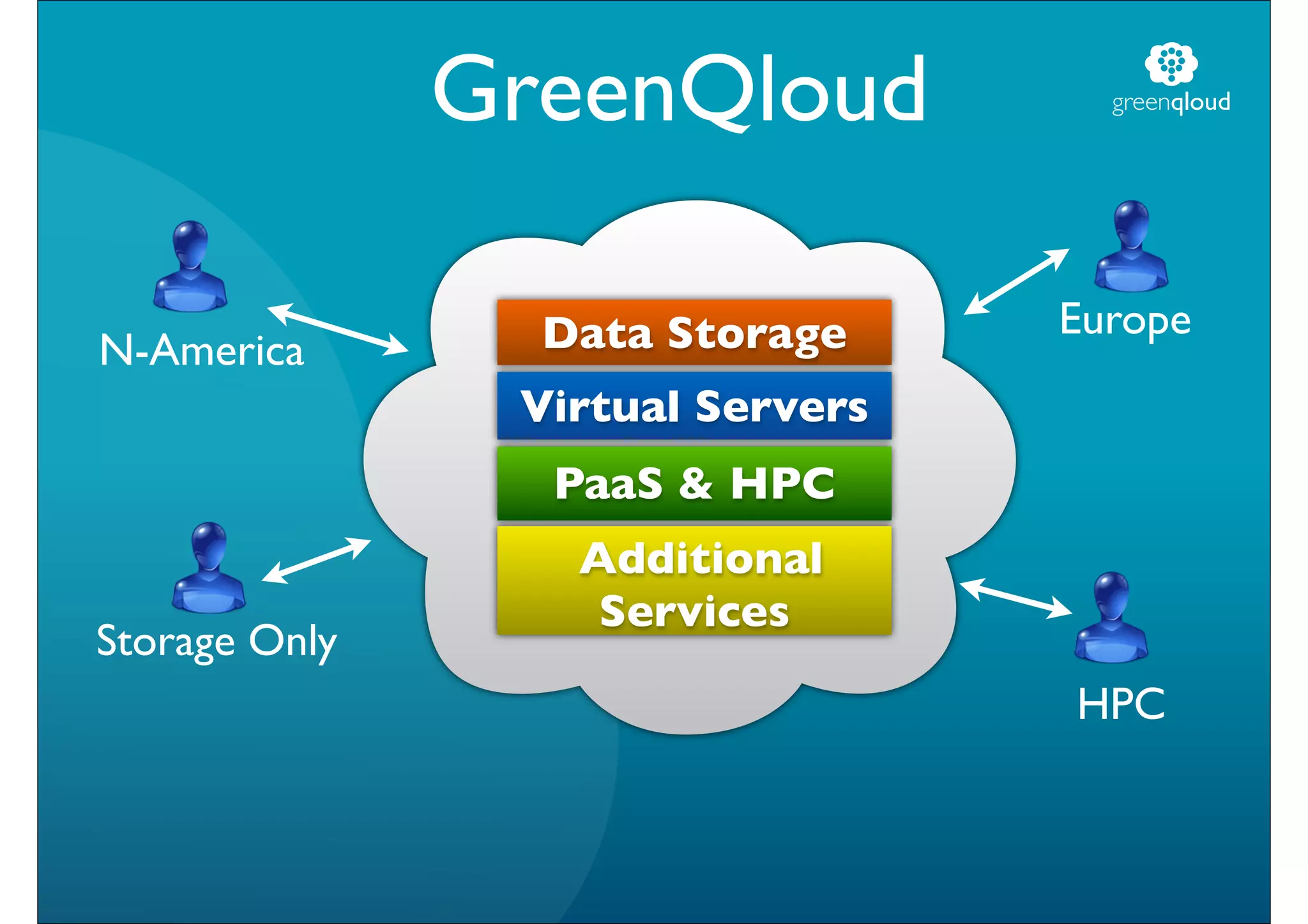 GreenQloud           greenqloud




                 Data Storage     Europe
N-America
                Virtual Servers
                 PaaS & HPC
                  Additional
                   Services
Storage Only
                                  HPC
 