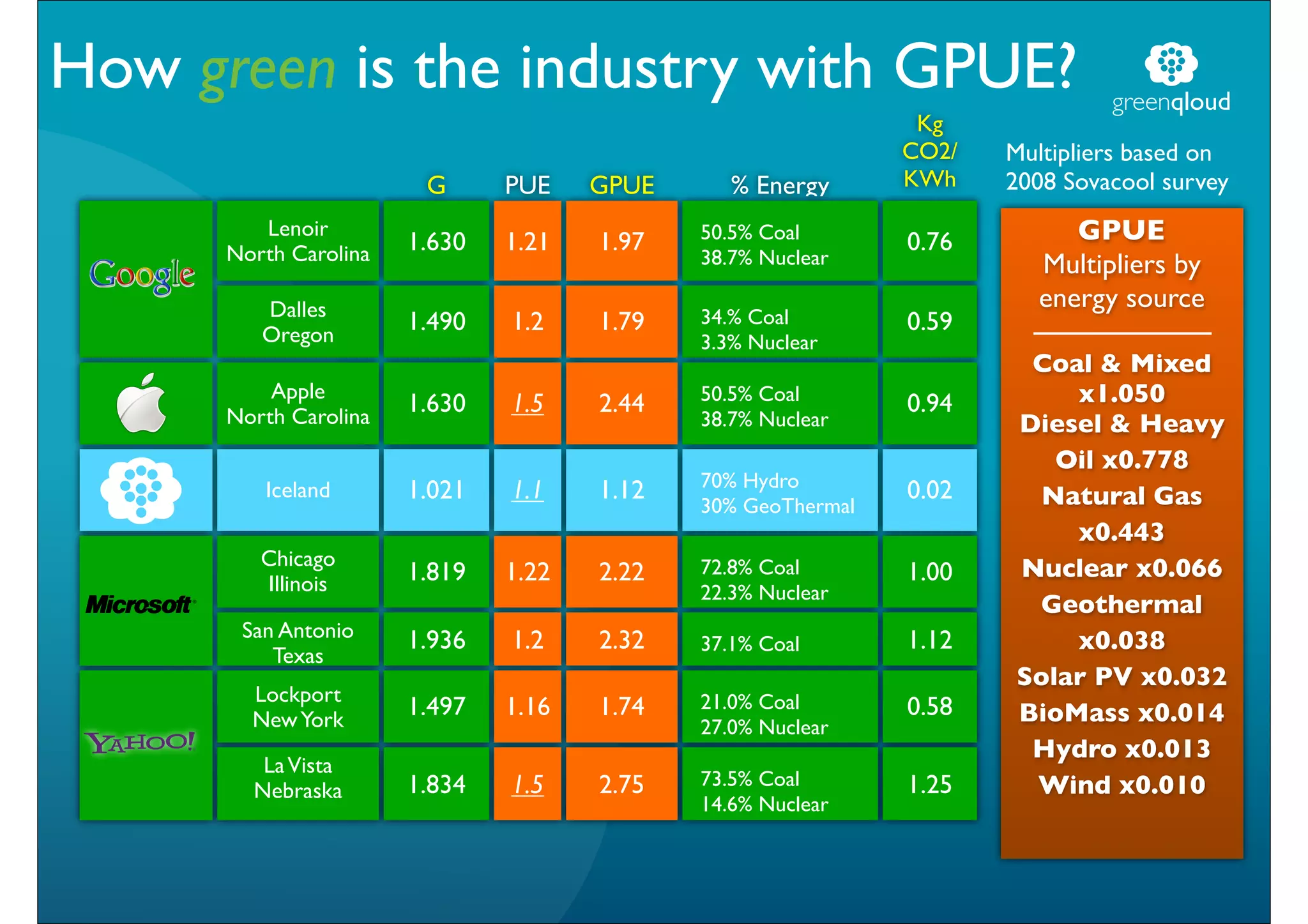 How green is the industry with GPUE?                                          greenqloud
                                                               Kg
                                                              CO2/   Multipliers based on
                        G      PUE    GPUE      % Energy      KWh    2008 Sovacool survey
         Lenoir
                       1.630   1.21   1.97   50.5% Coal
                                                              0.76        GPUE
      North Carolina                         38.7% Nuclear             Multipliers by
         Dalles                                                        energy source
                       1.490   1.2    1.79   34.% Coal        0.59
         Oregon                              3.3% Nuclear
                                                                      Coal & Mixed
          Apple                              50.5% Coal                  x1.050
      North Carolina
                       1.630   1.5    2.44                    0.94
                                             38.7% Nuclear           Diesel & Heavy
                                                                        Oil x0.778
         Iceland       1.021   1.1    1.12   70% Hydro        0.02
                                             30% GeoThermal            Natural Gas
                                                                         x0.443
         Chicago                             72.8% Coal              Nuclear x0.066
         Illinois      1.819   1.22   2.22                    1.00
                                             22.3% Nuclear
                                                                      Geothermal
       San Antonio     1.936   1.2    2.32                    1.12       x0.038
                                             37.1% Coal
          Texas
                                                                     Solar PV x0.032
        Lockport                             21.0% Coal
        New York
                       1.497   1.16   1.74                    0.58   BioMass x0.014
                                             27.0% Nuclear
                                                                      Hydro x0.013
         La Vista
                       1.834   1.5    2.75   73.5% Coal       1.25    Wind x0.010
        Nebraska
                                             14.6% Nuclear
 