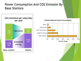 Power Consumption And CO2 Emission By
Base Stations
9kg
CO2
4.3kg
CO2
2.6kg
CO2
8.1kg
CO2
Mobile
CO2 emissions per subscriber
per year
Operation
Embodied
energy
Base station
 