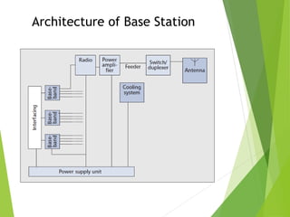 Architecture of Base Station
 