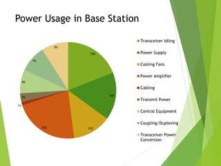 Power Usage in Base Station
19%
16%
13%22%
1%
3%
8%
9%
9%
Transceiver Idling
Power Supply
Cooling Fans
Power Amplifier
Cabling
Transmit Power
Central Equipment
Coupling/Duplexing
Transceiver Power
Conversion
 