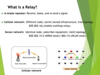What is a Relay?
 A simple repeater: Receive, boost, and re-send a signal.
 Cellular network: Different node, carrier owned infrastructure, tree topology.
IEEE 802.16j (mobile multihop relay).
Sensor network: Identical node, subscriber equipment, mesh topology.
IEEE 802.15.5 (WPAN mesh)/ 802.11s (WLAN mesh).
Relay Station(RS)
Base Station(BS) Mobile Terminal(MT)
Relay #1
Relay #2 DestinationSource
Sensor network
Cellular network
 