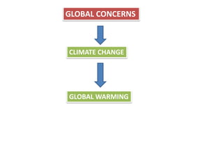 GLOBAL CONCERNS
CLIMATE CHANGE
GLOBAL WARMING
 