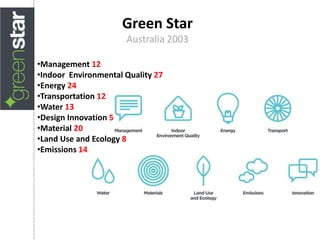 Green Star
Australia 2003
•Management 12
•Indoor Environmental Quality 27
•Energy 24
•Transportation 12
•Water 13
•Design Innovation 5
•Material 20
•Land Use and Ecology 8
•Emissions 14
 