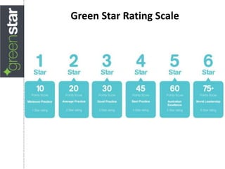 Green Star Rating Scale
 