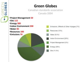 Green Globes
Canadian standards association
Canada 2004
•Project Management 50
•Site 115
•Energy 380
•Indoor Environment 200
•Water 85
•Resources 100
•Emissions 70
 