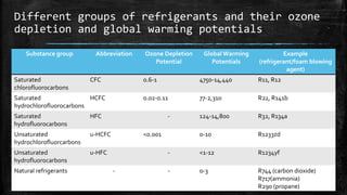 Different groups of refrigerants and their ozone
depletion and global warming potentials
Substance group Abbreviation Ozone Depletion
Potential
GlobalWarming
Potentials
Example
(refrigerant/foam blowing
agent)
Saturated
chlorofluorocarbons
CFC 0.6-1 4750-14,440 R11, R12
Saturated
hydrochlorofluorocarbons
HCFC 0.02-0.11 77-2,310 R22, R141b
Saturated
hydrofluorocarbons
HFC - 124-14,800 R32, R134a
Unsaturated
hydrochlorofluorcarbons
u-HCFC <0.001 0-10 R1233zd
Unsaturated
hydrofluorocarbons
u-HFC - <1-12 R1234yf
Natural refrigerants - - 0-3 R744 (carbon dioxide)
R717(ammonia)
R290 (propane)
 