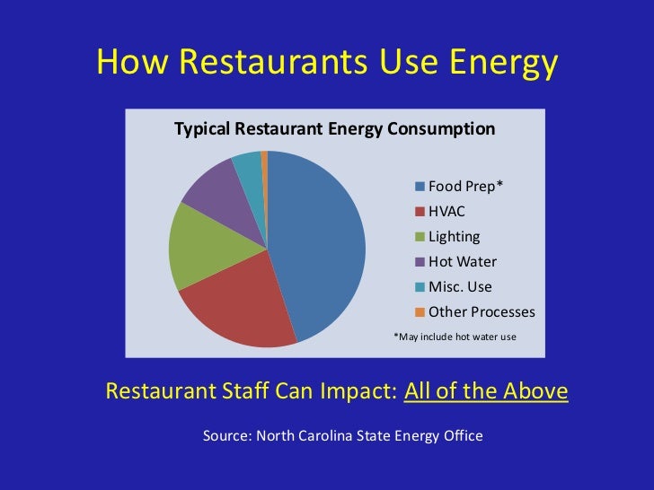 BRSI Energy Education for Restaurants