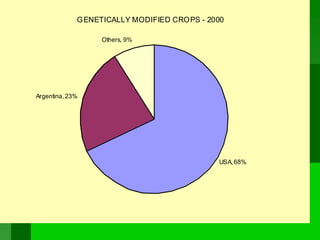 GENETICALLY MODIFIED CROPS - 2000
Others, 9%
Argentina, 23%
USA,68%
 