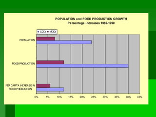 POPULATION and FOOD PRODUCTION GROWTH
Percentage increases 1980-1990
0% 5% 10% 15% 20% 25% 30% 35% 40% 45%
PERCAPITA INCREASE IN
FOOD PRODUCTION
FOOD PRODUCTION
POPULATION
LDCs MDCs
 