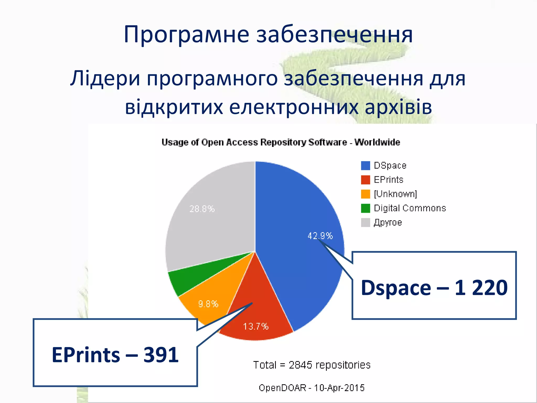 Програмне забезпечення
Лідери програмного забезпечення для
відкритих електронних архівів
Dspace – 1 220
EPrints – 391
 