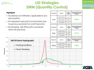 LID Strategies
                                                SWM (Quantity Control)                                                                                          14


                   Highlights                                         Design Event             Scenario
                                                                                                                  Peak
                                                                                                                Discharge
                                                                                                                               Peak Discharge Reduction
                                                                                                                                Percentage (Green VS.
                                                                                                                   (cfs)               Existing)

                   • No reliance on infiltration, applicable to any
                                                                                       Forested Condition         2.23

                     soil condition
                                                                        5 -yr          Existing Condition         5.13               58.48%
                   • No Adjusted/ reduced Curve Numbers due                                Green Roadway          2.13
                     to pervious pavement or runoff reduction
                   • No Flooding: 100-YR Runoff is contained
                                                                                                                  Peak         Peak Discharge Reduction
                                                                      Design Event             Scenario         Discharge        Percentage (Green VS.
                                                                                                                   (cfs)               Existing)

                     within LID practices
                                                                                       Forested Condition          3.15


                                                                       10-yr               Existing Condition     6.17                61.91%
                                                                                            Green Roadway         2.35
                  12.00
                                                                                                                  Peak         Peak Discharge Reduction
                                                                      Design Event             Scenario         Discharge       Percentage (Green VS.
                                100-YR Storm Hydrographs                                                           (cfs)               Existing)
                  10.00
                                                                                       Forested Condition          7.67

                                     Existing Condition               100-yr               Existing Condition    10.79               73.86%
                   8.00
                                                                                           Green Roadway          2.82
Discharge (cfs)




                                     Green Roadway
                   6.00




                   4.00




                   2.00




                   0.00
                          540             600             660   720                  780                                 840                              900
 