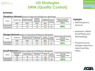 LID Strategies
                                                      SWM (Quality Control)                                                                                             15


Summary
Phosphorus Removal (based on Virginia Runoff Reduction Worksheet)
                                                                                                                                                Highlights
                                                                 Phosphorus                                  Phosphorus Leaving the Site
                                        Phosphorus Removed                        Phosphorus Phosphorus
                     Phosphorus Load                             Removed by                                     Reduction Percentage
    Scenario                            by Pervious Pavement                    Leaving the Site Removal
                                                                 Bioretention                                (Green Roadway VS. Existing
                          (lb/yr)              (lb/yr)             (lb/yr)          (lb/yr)
                                                                                              Percentage
                                                                                                                     Condition)                 • 90% Phosphorus
Existing Condition         1.79                 0.00                0.00            1.79          0%                                              removal
 Green Roadway             1.64                 0.50                0.96            0.18         89%
                                                                                                                      90%
                                                                                                                                                • Approach utilized
Nitrogen Removal (based on Virginia Runoff Reduction Worksheet)                                                                                   Runoff Reduction
                      Nitrogen Load
                                        Nitrogen Removed by Nitrogen Removed    Nitrogen      Nitrogen
                                                                                                        Nitrogen Leaving the Site Reduction       Methodology
                                         Pervious Pavement   by Bioretention Leaving the Site Removal               Percentage
    Scenario
                                                                                                            (Green Roadway VS. Existing
                                                                                             Percentage
                          (lb/yr)              (lb/yr)            (lb/yr)        (lb/yr)                            Condition)
Existing Condition        12.77                 0.00                0.00            12.77         0%
                                                                                                                      91%                       • Phosphorus and
 Green Roadway            11.70                 3.55                6.99            1.16         90%
                                                                                                                                                  Nitrogen reductions
                                                                                                                                                  helps meet Bay
Runoff Reduction (based on Virginia Runoff Reduction Worksheet)                                                                                   TMDLs
                     Treatment Volume                                                                       Runoff Leaving the Site Reduction
                                         Runoff Reduced by     Runoff Reduced by Runoff Leaving Runoff
                      (Runoff from 1"                                                                                 Percentage
    Scenario                             Pervious Pavement       Bioretention       the Site    Reduction
                          Rainfall)                                                                           (Green Roadway VS. Existing
                                                                                               Percentage
                            (cf)                 (cf)                 (cf)            (cf)                             Condition)
Existing Condition        2,841                   0                   0             2,841          0%
 Green Roadway            2,603                 605                 1,503            495          81%                  83%
 