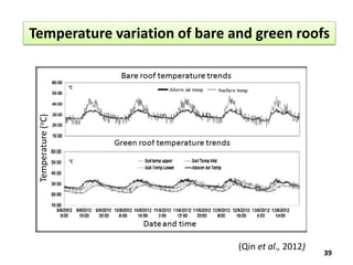39
Temperature variation of bare and green roofs
(Qin et al., 2012)
Temperature(oC)
 