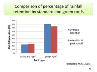 Comparison of percentage of rainfall
retention by standard and green roofs
47
0%
10%
20%
30%
40%
50%
60%
70%
80%
90%
standard roof green roof
Rainfallretention(%)
Roof type
average
retention
retention at
peak runoff
(DeNardo et al., 2005)
 