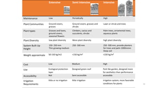 14
Extensive Semi intensive Intensive
Maintenance Low Periodically High
Plant Communities Ground covers,
grasses
Ground covers, grasses and
shrubs
Lawn or shrub and trees
Plant types Grasses and loans,
ground covers,
seasonal flowers
Climbers, cactus and
succulents, shrubs
Palm trees, ornamental trees,
aqueous plants
Plant Diversity low plant diversity More plant diversity high plant diversity
System Built Up
Height
150- 250 mm
Thin growing medium
250- 500 mm 250- 500 mm, provide planters
for trees and palm 1000mmm
Deep soil
Weight approximate 50-150 kg/m2 <150 kg/m² >150 kg/m²
Cost Low Medium High
Use Ecological protection
layer
Designed green roof Park like garden, designed more
for aesthetics than performance
Accessibility Not Semi accessible accessible
Irrigation
Requirements
little or no irrigation little irrigation irrigation system; more favorable
conditions for plants
 