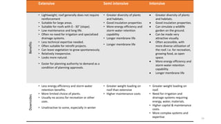 15
Extensive Semi intensive Intensive
Benefits
• Lightweight; roof generally does not require
reinforcement
• Suitable for large areas.
• Suitable for roofs with 0 - 30° (slope).
• Low maintenance and long life.
• Often no need for irrigation and specialized
drainage systems.
• Less technical expertise needed.
• Often suitable for retrofit projects.
• Can leave vegetation to grow spontaneously.
• Relatively inexpensive.
• Looks more natural.
• Easier for planning authority to demand as a
condition of planning approvals.
• Greater diversity of plants
and habitats.
• Good insulation properties
• More energy efficiency and
storm water retention
capability
• Longer membrane life
• Longer membrane life
 Greater diversity of plants
and habitats.
 Good insulation properties.
 Can simulate a wildlife
garden on the ground.
 Can be made very
attractive visually.
 Often accessible, with
more diverse utilization of
the roof. I.e. for recreation,
growing food, as open
space.
 More energy efficiency and
storm water retention
capability.
 Longer membrane life
Downsides
• Less energy efficiency and storm water
retention benefits.
• More limited choice of plants.
• Usually no access for recreation or other
uses.
• Unattractive to some, especially in winter
• Greater weight loading on
roof than extensive
• Higher maintenance costs
• Greater weight loading on
roof.
• Need for irrigation and
drainage systems requiring
energy, water, materials.
• Higher capital & maintenance
costs.
• More complex systems and
expertise
 