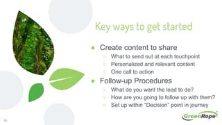 ● Create content to share
○ What to send out at each touchpoint
○ Personalized and relevant content
○ One call to action
● Follow-up Procedures
○ What do you want the lead to do?
○ How are you going to follow up with them?
○ Set up within “Decision” point in journey
Key ways to get started
14
 