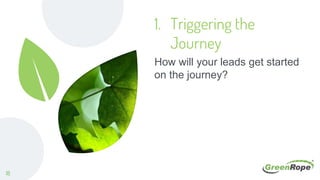 1. Triggering the
Journey
How will your leads get started
on the journey?
18
 