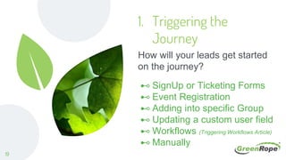 1. Triggering the
Journey
How will your leads get started
on the journey?
⊷ SignUp or Ticketing Forms
⊷ Event Registration
⊷ Adding into specific Group
⊷ Updating a custom user field
⊷ Workflows (Triggering Workflows Article)
⊷ Manually
19
 