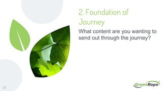 2. Foundation of
Journey
What content are you wanting to
send out through the journey?
20
 