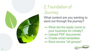 2. Foundation of
Journey
What content are you wanting to
send out through the journey?
⊷ What did the leads come to
your business for initially?
⊷ Upload PDF documents
⊷ Create email templates
⊷ Save across *all groups*
24
 