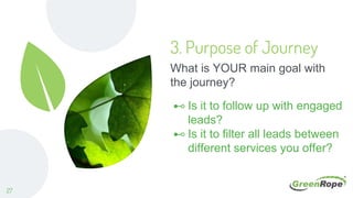 3. Purpose of Journey
What is YOUR main goal with
the journey?
⊷ Is it to follow up with engaged
leads?
⊷ Is it to filter all leads between
different services you offer?
27
 