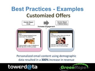 Best Practices - Examples
Customized Offers
Personalized email content using demographic
data resulted in a 300% increase in revenue
Gender Based
Email
Gender Based
+Marital Status
Increase Engagement
!
Jane,
Tired of holiday shopping for your
loved ones?Youdeserve it:
Treat yourself to aday of relaxationat
ABCSpa: $25 o $100 purchase.
John,
Looking for away to showyour wife just
howmuch they mean to you?
Treat themto aday at ABCSpa. She
deservesit. $25 o $100 purchase.
12
 