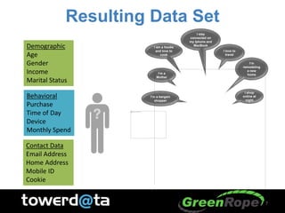 Resulting Data Set
I’m
remodeling
a new
homeI’m a
Mother
I shop
online at
night
I’m a bargain
shopper
I love to
travel
I am a foodie
and love to
cook
Demographic
Age
Gender
Income
Marital Status
Behavioral
Purchase
Time of Day
Device
Monthly Spend
Contact Data
Email Address
Home Address
Mobile ID
Cookie
I stay
connected on
my Iphone and
MacBook
7
 